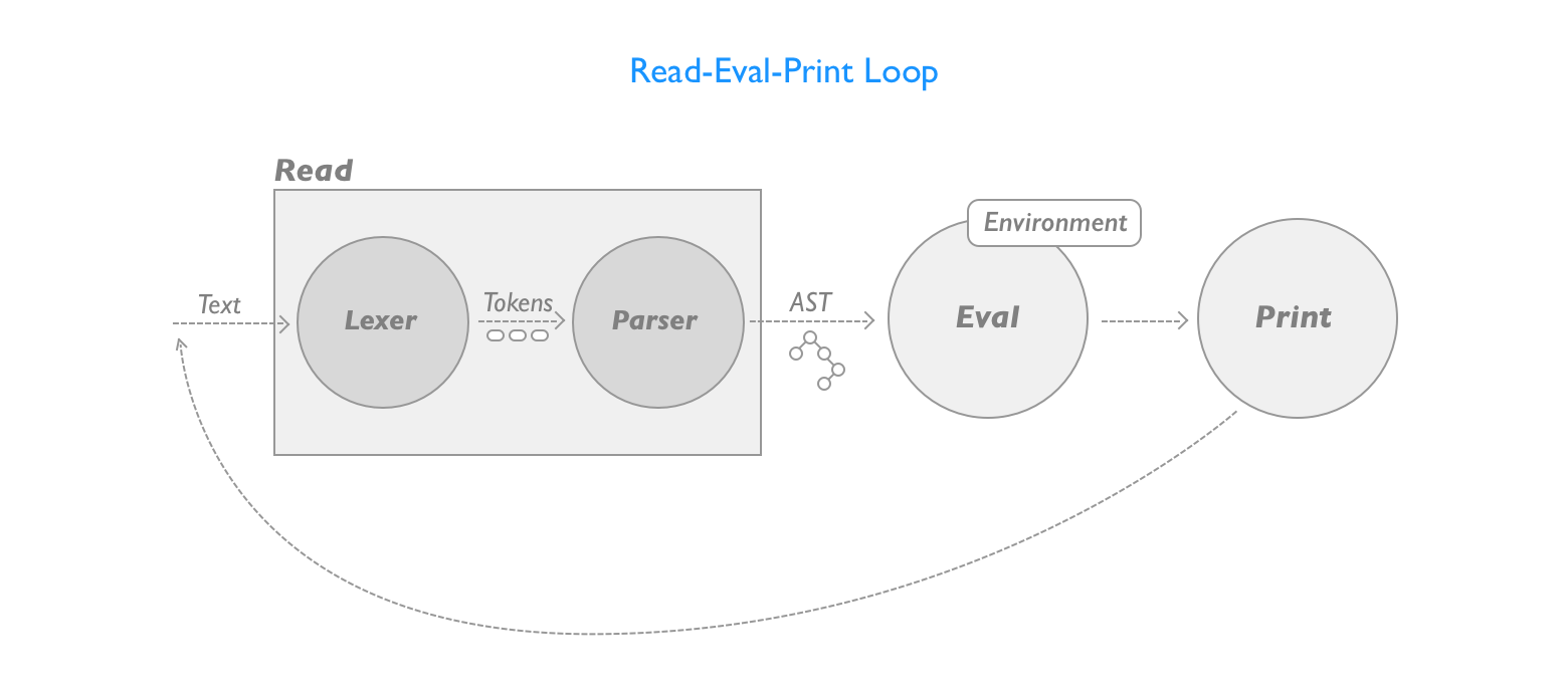 Print loop