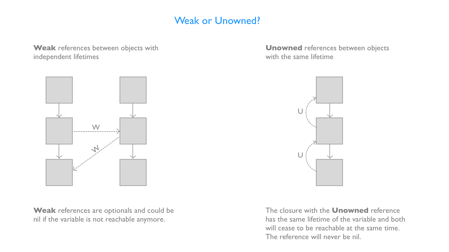 Почему swift. Weak unowned Swift. Программирование IOS Swift. Weak strong Swift. Swift IOS шпаргалка.